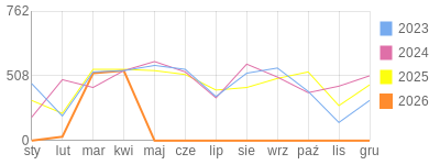 Wykres roczny blog rowerowy jolapm.bikestats.pl